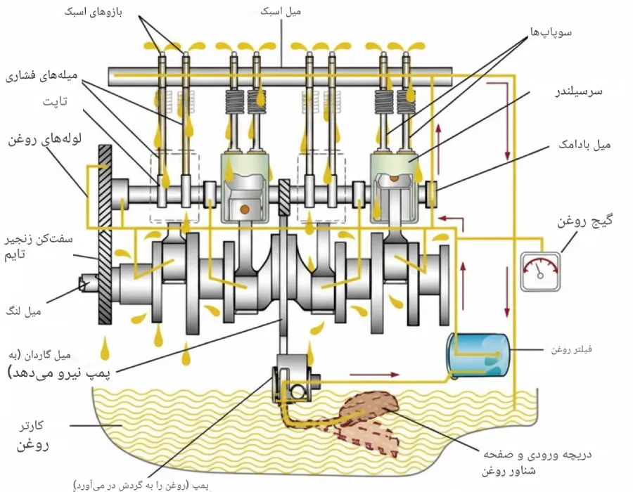 موتور چیست؟